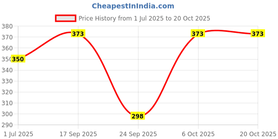 flipkart.com mack jonney Pack of 2 Women Solid Round Neck Polyester Multicolor T-Shirt mack jonney Price History Graph from 1 Jul 2025 to 20 Oct 2025