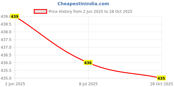 flipkart.com white moon Pack of 2 Women Solid Round Neck Polyester Multicolor T-Shirt white moon Price History Graph from 2 Jun 2025 to 28 Oct 2025