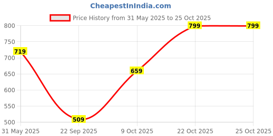 flipkart.com cult Pack of 2 Women Solid Round Neck Polyester Multicolor T-Shirt cult Price History Graph from 31 May 2025 to 24 Oct 2025