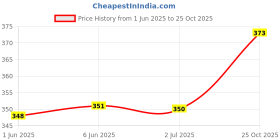 flipkart.com mack jonney Pack of 2 Women Solid Round Neck Polyester Multicolor T-Shirt mack jonney Price History Graph from 1 Jun 2025 to 25 Oct 2025