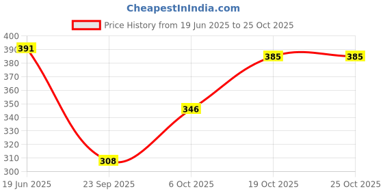 flipkart.com shaun Pack of 2 Women Solid Round Neck Polyester Multicolor T-Shirt shaun Price History Graph from 19 Jun 2025 to 25 Oct 2025