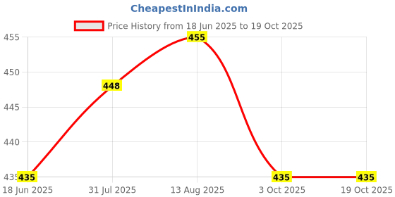 flipkart.com white moon Pack of 2 Women Solid Round Neck Polyester Multicolor T-Shirt white moon Price History Graph from 18 Jun 2025 to 18 Oct 2025