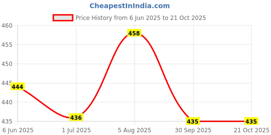 flipkart.com white moon Pack of 2 Women Solid Round Neck Polyester Multicolor T-Shirt white moon Price History Graph from 6 Jun 2025 to 21 Oct 2025