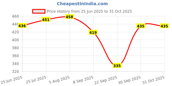 flipkart.com white moon Pack of 2 Women Solid Round Neck Polyester Multicolor T-Shirt white moon Price History Graph from 25 Jun 2025 to 30 Oct 2025