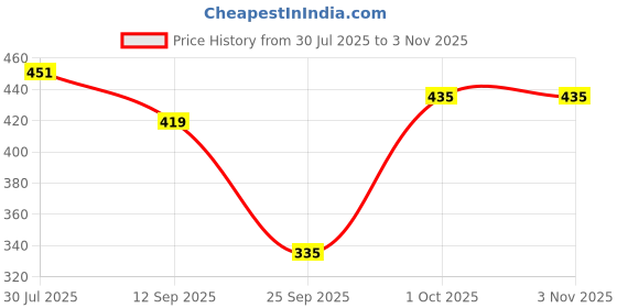 flipkart.com white moon Pack of 2 Women Solid Round Neck Polyester Multicolor T-Shirt white moon Price History Graph from 30 Jul 2025 to 3 Nov 2025