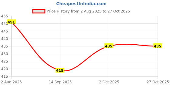 flipkart.com white moon Pack of 2 Women Solid Round Neck Polyester Multicolor T-Shirt white moon Price History Graph from 2 Aug 2025 to 26 Oct 2025