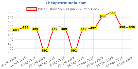 flipkart.com ap'pulse Pack of 2 Women Solid Round Neck Pure Cotton Maroon, Black T-Shirt ap'pulse Price History Graph from 14 Jun 2025 to 5 Dec 2025