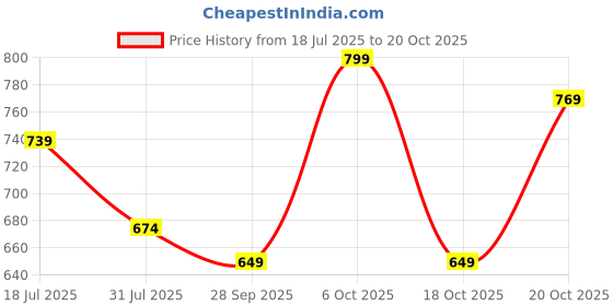 flipkart.com cult Pack of 2 Women Solid Round Neck Pure Cotton Multicolor T-Shirt cult Price History Graph from 18 Jul 2025 to 20 Oct 2025