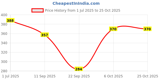 flipkart.com livax cotty Pack of 2 Women Solid Round Neck Pure Cotton White, Black T-Shirt livax cotty Price History Graph from 1 Jul 2025 to 24 Oct 2025