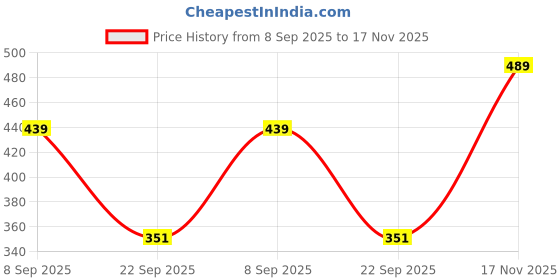 flipkart.com ap'pulse Pack of 2 Women Solid Round Neck Pure Cotton White, Black T-Shirt ap'pulse Price History Graph from 8 Sep 2025 to 17 Nov 2025
