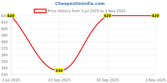 flipkart.com ap'pulse Pack of 2 Women Solid V Neck Cotton Blend Black, Grey T-Shirt ap'pulse Price History Graph from 3 Jul 2025 to 2 Nov 2025