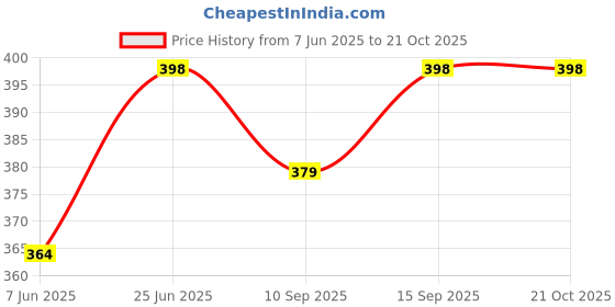 flipkart.com mack jonney Pack of 2 Women Solid V Neck Cotton Blend Black, Red T-Shirt mack jonney Price History Graph from 7 Jun 2025 to 20 Oct 2025