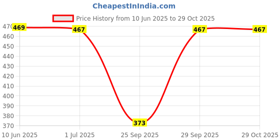 flipkart.com ap'pulse Pack of 2 Women Solid V Neck Cotton Blend Dark Blue, Black T-Shirt ap'pulse Price History Graph from 10 Jun 2025 to 29 Oct 2025