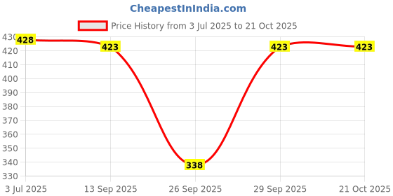 flipkart.com ap'pulse Pack of 2 Women Solid V Neck Cotton Blend Dark Blue, Grey T-Shirt ap'pulse Price History Graph from 3 Jul 2025 to 21 Oct 2025