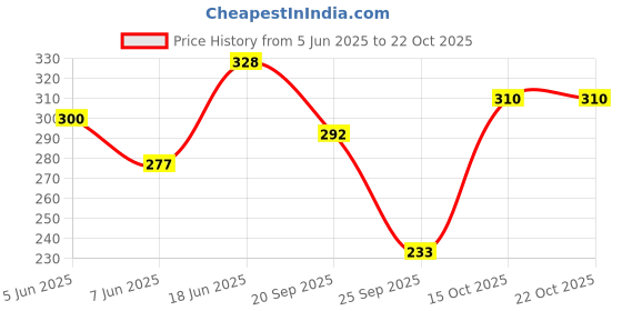 flipkart.com fashinks Pack of 2 Women Solid V Neck Cotton Blend Maroon, Navy Blue T-Shirt fashinks Price History Graph from 5 Jun 2025 to 22 Oct 2025