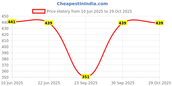 flipkart.com ap'pulse Pack of 2 Women Solid V Neck Cotton Blend Purple, Pink T-Shirt ap'pulse Price History Graph from 10 Jun 2025 to 28 Oct 2025