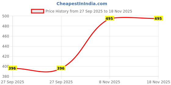 flipkart.com ap'pulse Pack of 2 Women Solid V Neck Cotton Blend White, Grey T-Shirt ap'pulse Price History Graph from 27 Sep 2025 to 18 Nov 2025