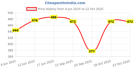 flipkart.com mrs queen Pack of 2 Women Sports Lightly Padded Bra mrs queen Price History Graph from 4 Jun 2025 to 22 Oct 2025