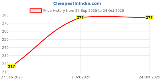 flipkart.com stogbull Pack of 2 Women Sports Non Padded Bra stogbull Price History Graph from 27 Sep 2025 to 24 Oct 2025