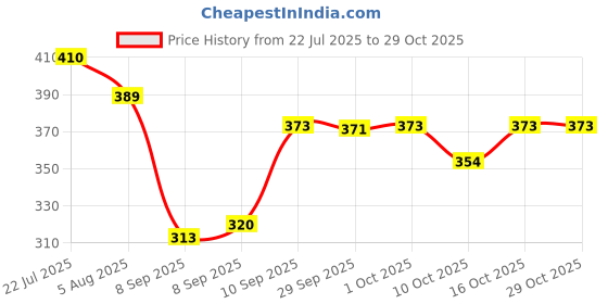 flipkart.com lily Pack of 2 Women Sports Non Padded Bra lily Price History Graph from 22 Jul 2025 to 29 Oct 2025
