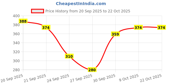 flipkart.com lyra Pack of 2 Women Sports Non Padded Bra lyra Price History Graph from 20 Sep 2025 to 22 Oct 2025