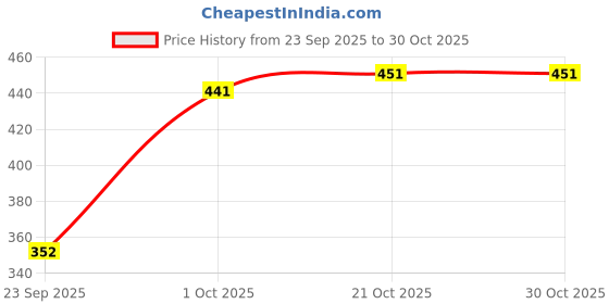 flipkart.com pooja ragenee Pack of 2 Women Sports Non Padded Bra pooja ragenee Price History Graph from 23 Sep 2025 to 30 Oct 2025