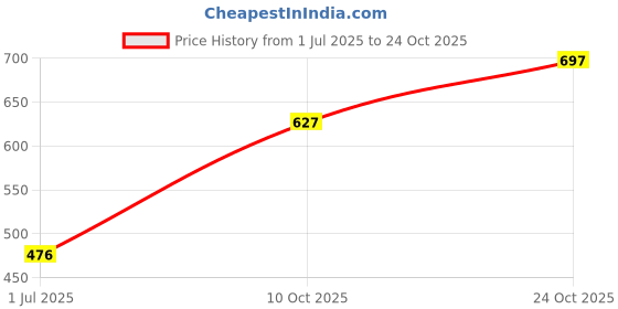 flipkart.com armisto Pack of 2 Women Sporty Round Neck Polyester White, Black T-Shirt armisto Price History Graph from 1 Jul 2025 to 24 Oct 2025