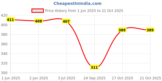 flipkart.com dsws Pack of 2 Women Sporty, Solid Round Neck Polyester Maroon, Black T-Shirt dsws Price History Graph from 1 Jun 2025 to 21 Oct 2025