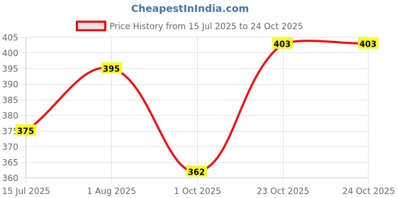 flipkart.com taibaethnicwear Pack of 2 Women Straight Fit Brown, White Cotton Blend Trousers taibaethnicwear Price History Graph from 15 Jul 2025 to 23 Oct 2025