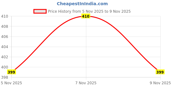 flipkart.com aks fab Pack of 2 Women Striped Black, Beige Track Pants aks fab Price History Graph from 5 Nov 2025 to 9 Nov 2025