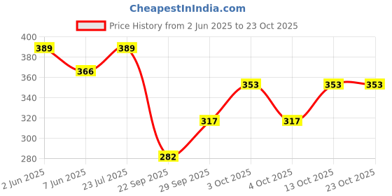 flipkart.com btmz Pack of 2 Women Striped Black, Dark Blue Track Pants btmz Price History Graph from 2 Jun 2025 to 22 Oct 2025