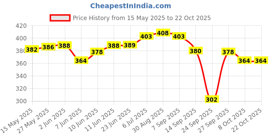 flipkart.com clothina Pack of 2 Women Striped Black, Grey Track Pants clothina Price History Graph from 15 May 2025 to 21 Oct 2025