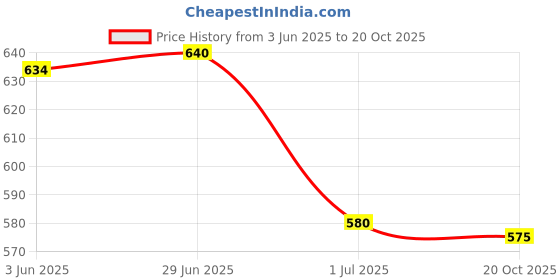flipkart.com blinkin Pack of 2 Women Striped Black, Grey Track Pants blinkin Price History Graph from 3 Jun 2025 to 20 Oct 2025