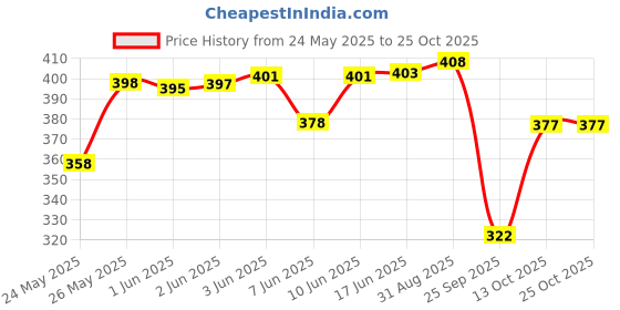 flipkart.com clothina Pack of 2 Women Striped Black, Grey Track Pants clothina Price History Graph from 24 May 2025 to 25 Oct 2025