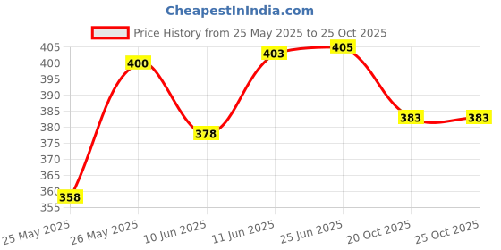 flipkart.com clothina Pack of 2 Women Striped Black, Pink Track Pants clothina Price History Graph from 25 May 2025 to 22 Oct 2025