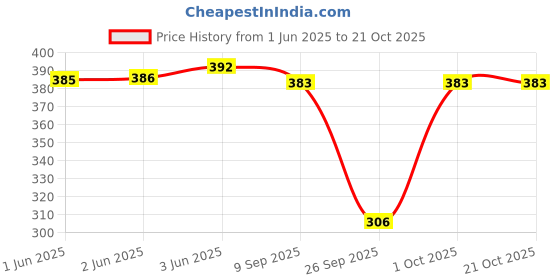 flipkart.com hokkai Pack of 2 Women Striped Blue, Pink Track Pants hokkai Price History Graph from 1 Jun 2025 to 21 Oct 2025