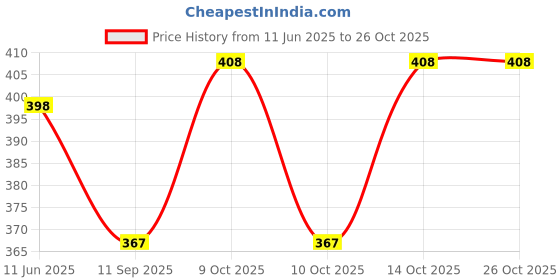 flipkart.com hokkai Pack of 2 Women Striped Blue, Red Track Pants hokkai Price History Graph from 11 Jun 2025 to 26 Oct 2025