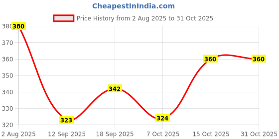 flipkart.com mastrey Pack of 2 Women Striped Dark Blue, Grey Track Pants mastrey Price History Graph from 2 Aug 2025 to 31 Oct 2025