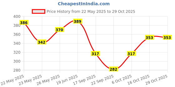 flipkart.com hokkai Pack of 2 Women Striped Grey, Blue Track Pants hokkai Price History Graph from 22 May 2025 to 29 Oct 2025