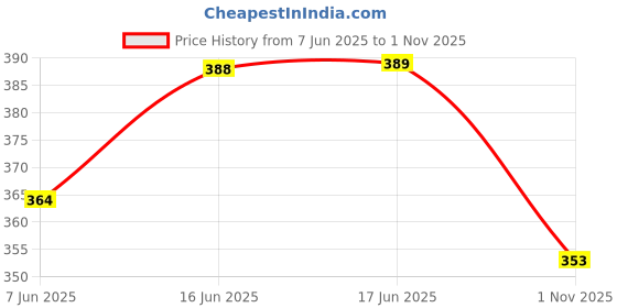 flipkart.com hokkai Pack of 2 Women Striped Grey, Blue Track Pants hokkai Price History Graph from 7 Jun 2025 to 1 Nov 2025