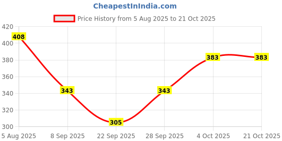 flipkart.com hokkai Pack of 2 Women Striped Grey, Red Track Pants hokkai Price History Graph from 5 Aug 2025 to 21 Oct 2025