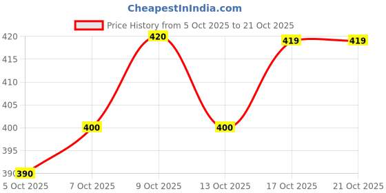 flipkart.com rehmat textile Pack of 2 Women Striped Khadi Cotton A-line Kurta rehmat textile Price History Graph from 5 Oct 2025 to 21 Oct 2025