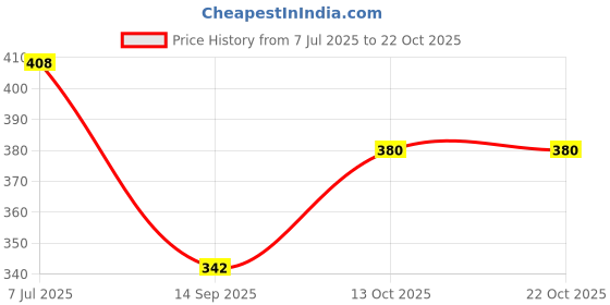 flipkart.com clothina Pack of 2 Women Striped Multicolor Track Pants clothina Price History Graph from 7 Jul 2025 to 21 Oct 2025