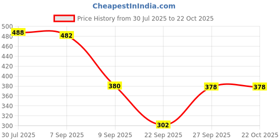 flipkart.com clothina Pack of 2 Women Striped Multicolor Track Pants clothina Price History Graph from 30 Jul 2025 to 21 Oct 2025