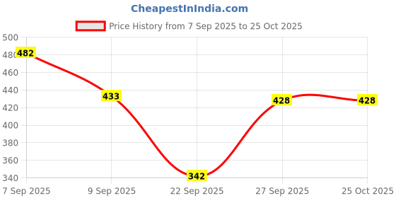 flipkart.com clothina Pack of 2 Women Striped Multicolor Track Pants clothina Price History Graph from 7 Sep 2025 to 24 Oct 2025