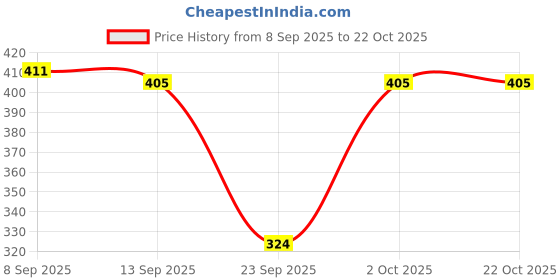 flipkart.com clothina Pack of 2 Women Striped Multicolor Track Pants clothina Price History Graph from 8 Sep 2025 to 21 Oct 2025