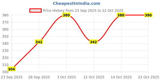 flipkart.com clothina Pack of 2 Women Striped Multicolor Track Pants clothina Price History Graph from 23 Sep 2025 to 21 Oct 2025
