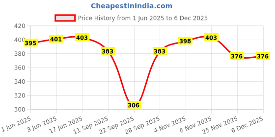 flipkart.com hokkai Pack of 2 Women Striped Red, Blue Track Pants hokkai Price History Graph from 1 Jun 2025 to 4 Dec 2025