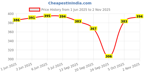 flipkart.com hokkai Pack of 2 Women Striped Red Track Pants hokkai Price History Graph from 1 Jun 2025 to 2 Nov 2025