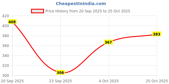 flipkart.com hokkai Pack of 2 Women Striped White, Red Track Pants hokkai Price History Graph from 20 Sep 2025 to 25 Oct 2025